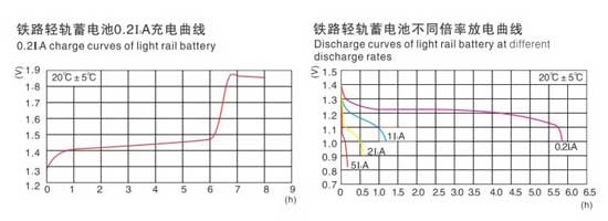 地鐵輕軌用鎘鎳堿性蓄電池參數(shù)表