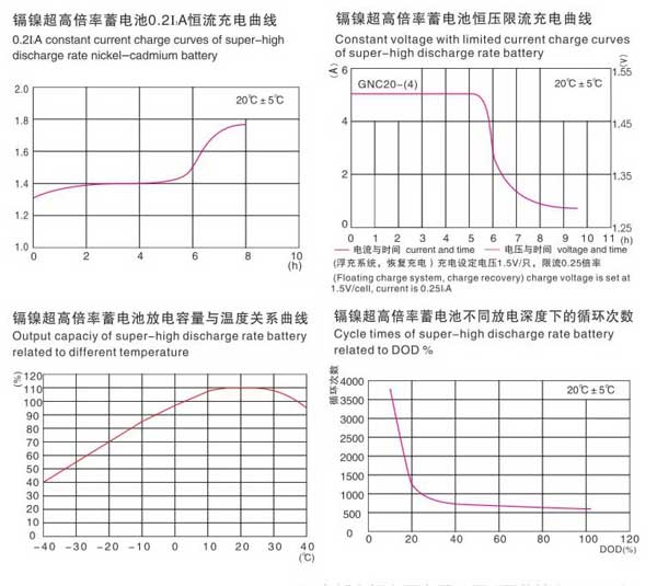 鎘鎳燒結(jié)式堿性蓄電池參數(shù)表